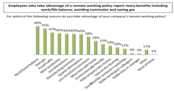 advantages of work from home