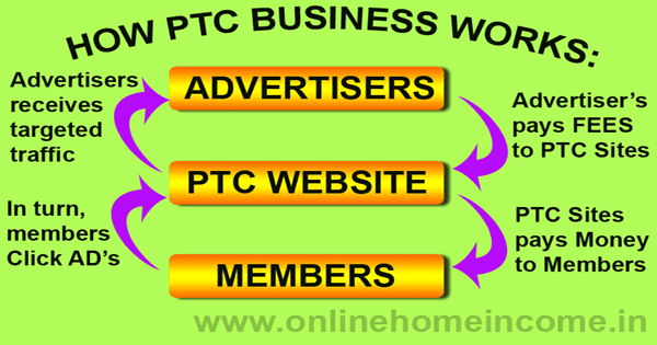 Can You Make Money With PTC Sites?