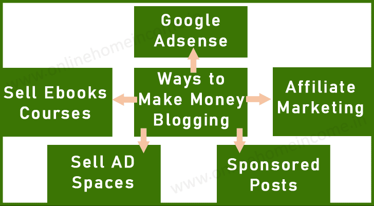 Five Ways to Make Money Blogging