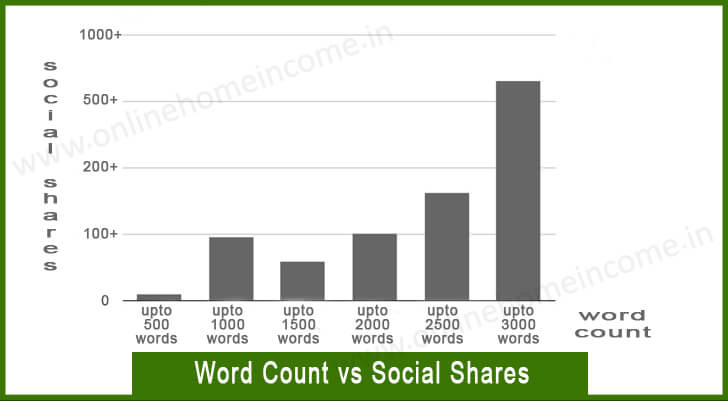 Word Count VS Social Shares