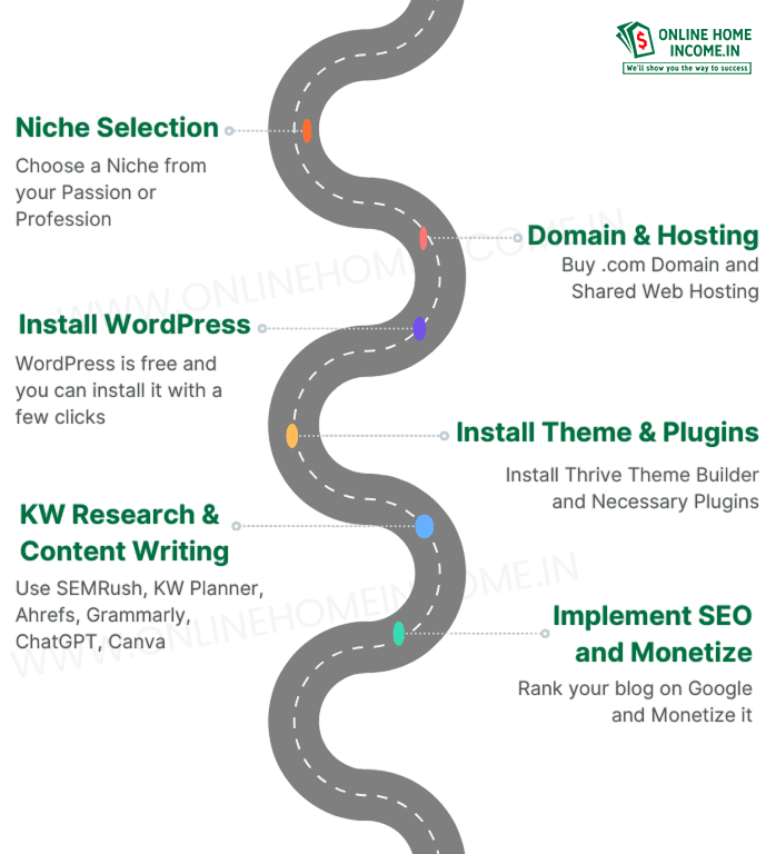 Blogging Roadmap Blogging Roadmap
